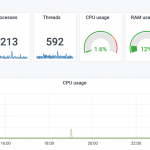 What’s your longest uptime server? General