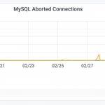 Monitoring Mysql server – aborted clients General
